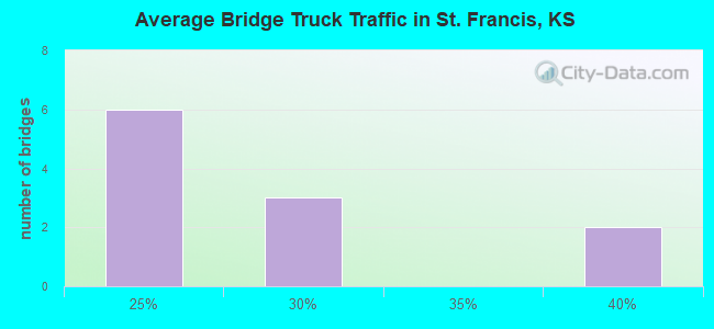Average Bridge Truck Traffic in St. Francis, KS