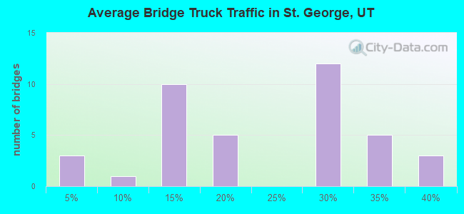 Average Bridge Truck Traffic in St. George, UT