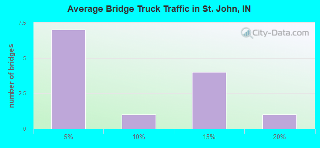 Average Bridge Truck Traffic in St. John, IN