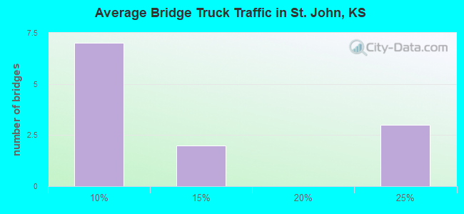 Average Bridge Truck Traffic in St. John, KS