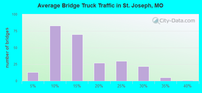 Average Bridge Truck Traffic in St. Joseph, MO