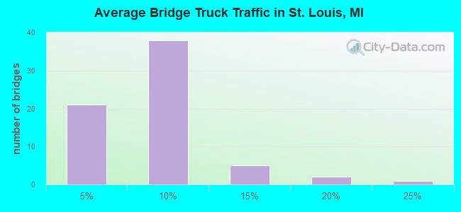 Average Bridge Truck Traffic in St. Louis, MI