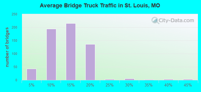 Average Bridge Truck Traffic in St. Louis, MO