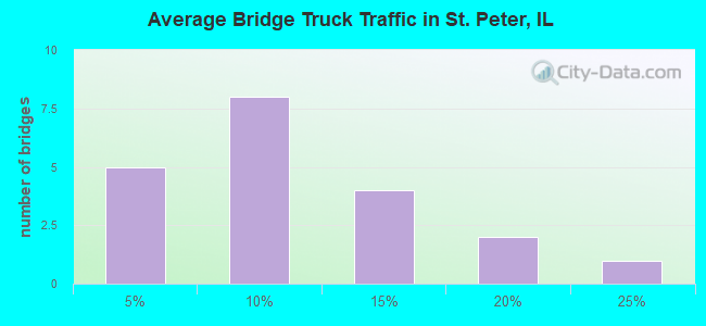Average Bridge Truck Traffic in St. Peter, IL