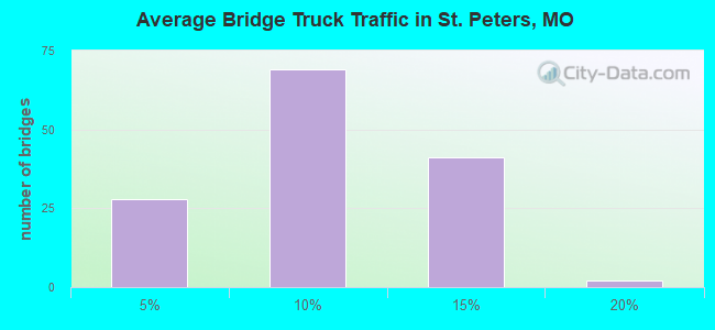 Average Bridge Truck Traffic in St. Peters, MO