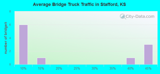 Average Bridge Truck Traffic in Stafford, KS