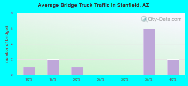 Average Bridge Truck Traffic in Stanfield, AZ