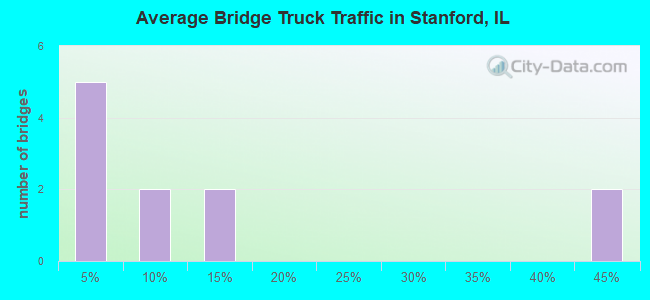 Average Bridge Truck Traffic in Stanford, IL