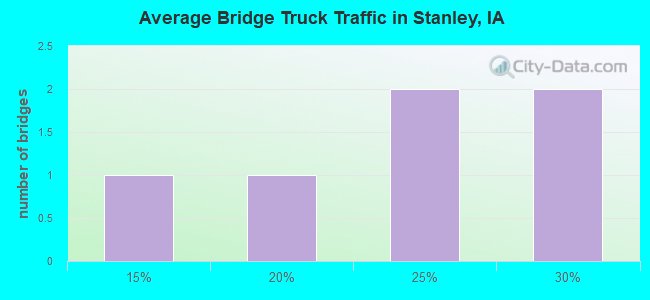 Average Bridge Truck Traffic in Stanley, IA
