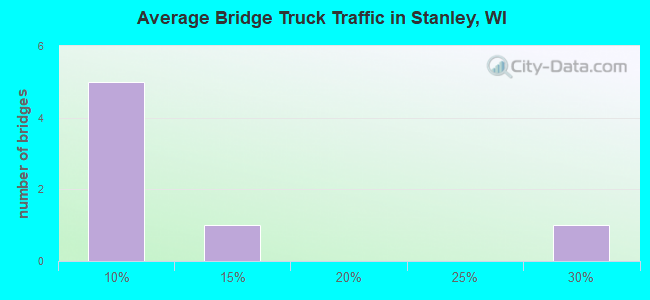 Average Bridge Truck Traffic in Stanley, WI