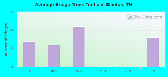 Average Bridge Truck Traffic in Stanton, TN