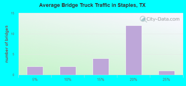Average Bridge Truck Traffic in Staples, TX
