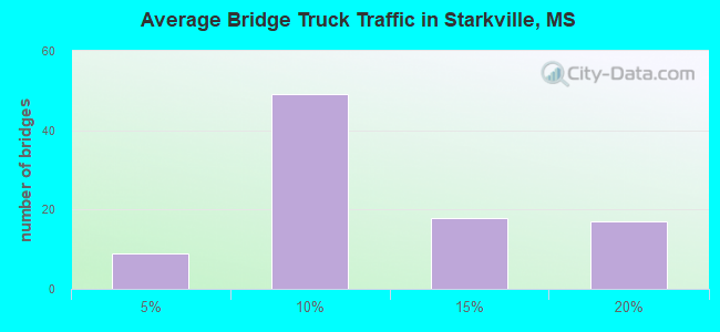 Average Bridge Truck Traffic in Starkville, MS