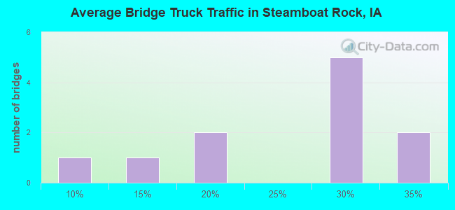 Average Bridge Truck Traffic in Steamboat Rock, IA