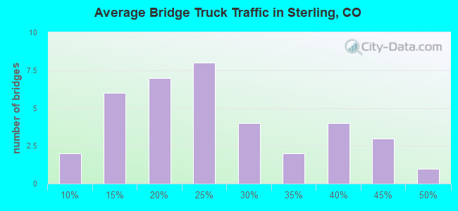 Average Bridge Truck Traffic in Sterling, CO