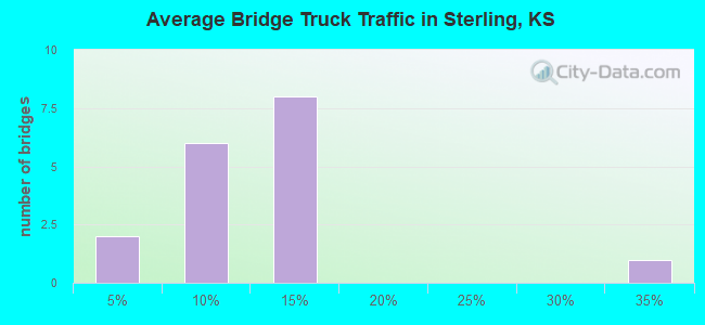 Average Bridge Truck Traffic in Sterling, KS