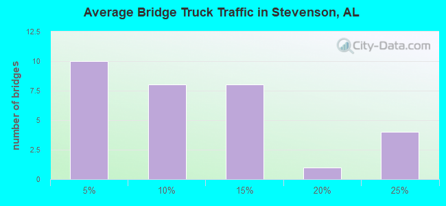 Average Bridge Truck Traffic in Stevenson, AL