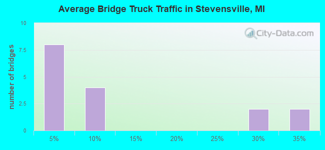 Average Bridge Truck Traffic in Stevensville, MI