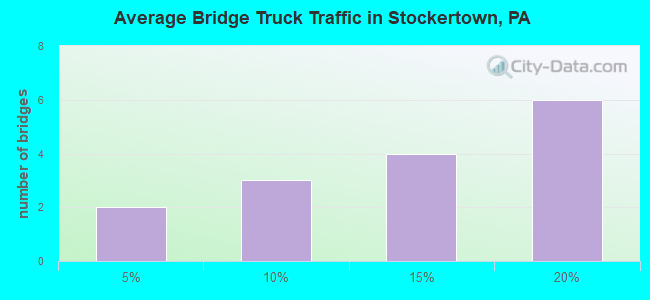 Average Bridge Truck Traffic in Stockertown, PA