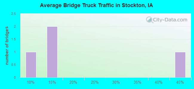 Average Bridge Truck Traffic in Stockton, IA
