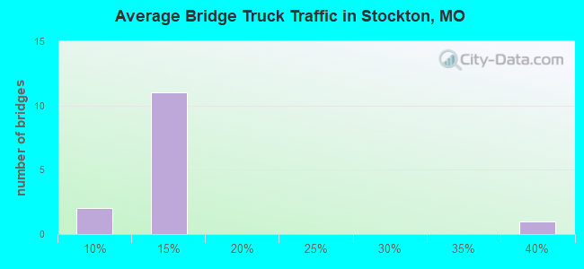 Average Bridge Truck Traffic in Stockton, MO