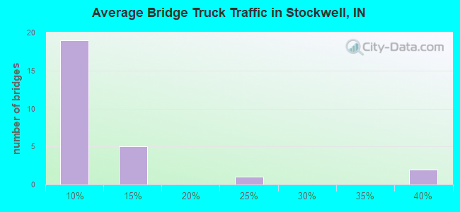 Average Bridge Truck Traffic in Stockwell, IN