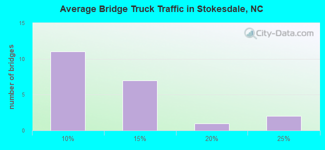 Average Bridge Truck Traffic in Stokesdale, NC
