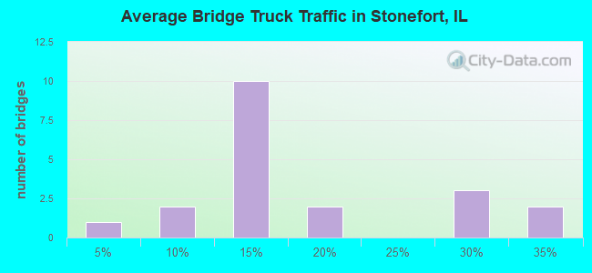 Average Bridge Truck Traffic in Stonefort, IL