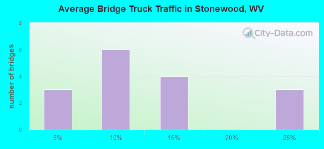 Average Bridge Truck Traffic in Stonewood, WV
