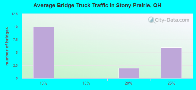 Average Bridge Truck Traffic in Stony Prairie, OH
