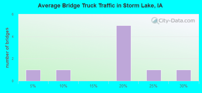 Average Bridge Truck Traffic in Storm Lake, IA