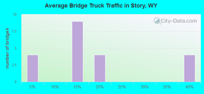 Average Bridge Truck Traffic in Story, WY