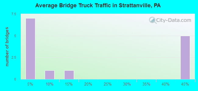 Average Bridge Truck Traffic in Strattanville, PA