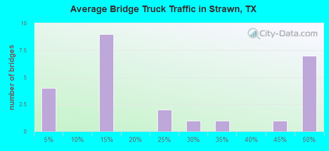 Average Bridge Truck Traffic in Strawn, TX