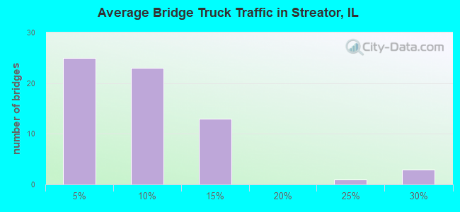 Average Bridge Truck Traffic in Streator, IL