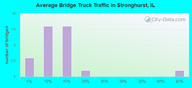 Average Bridge Truck Traffic in Stronghurst, IL