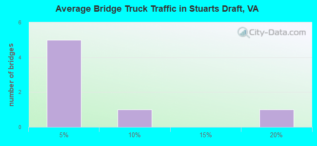 Average Bridge Truck Traffic in Stuarts Draft, VA