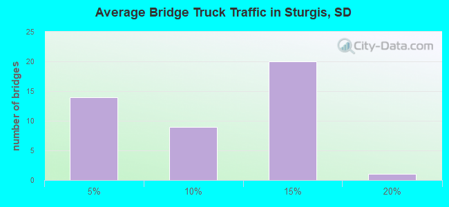 Average Bridge Truck Traffic in Sturgis, SD