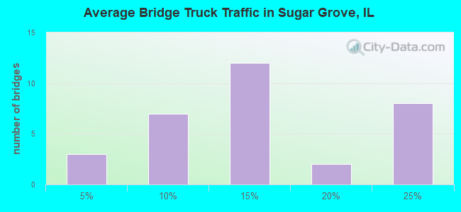 Average Bridge Truck Traffic in Sugar Grove, IL