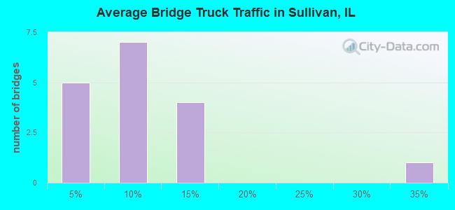 Average Bridge Truck Traffic in Sullivan, IL