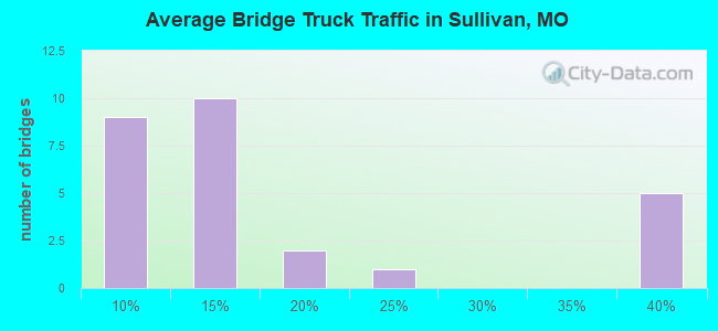 Average Bridge Truck Traffic in Sullivan, MO