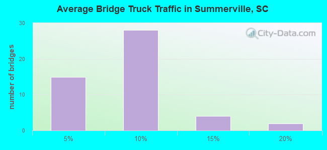 Average Bridge Truck Traffic in Summerville, SC