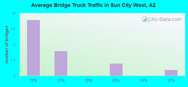 Average Bridge Truck Traffic in Sun City West, AZ