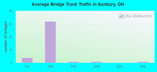 Average Bridge Truck Traffic in Sunbury, OH