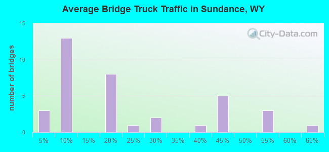 Average Bridge Truck Traffic in Sundance, WY