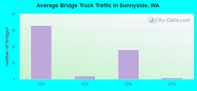 Average Bridge Truck Traffic in Sunnyside, WA