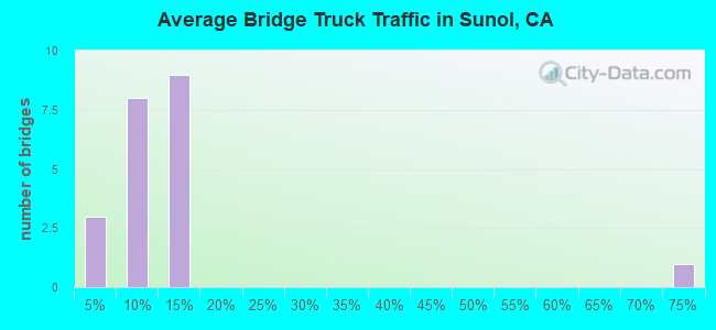 Average Bridge Truck Traffic in Sunol, CA