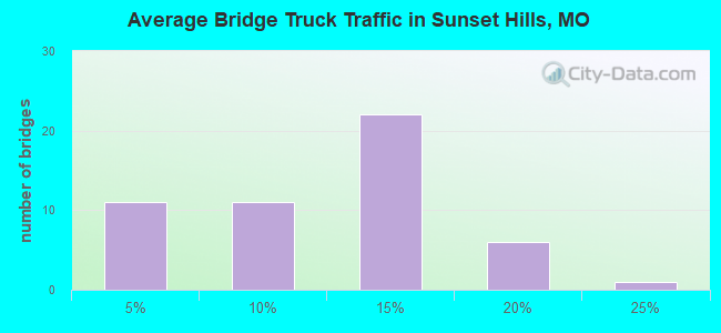 Average Bridge Truck Traffic in Sunset Hills, MO