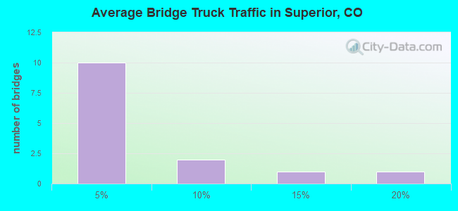 Average Bridge Truck Traffic in Superior, CO