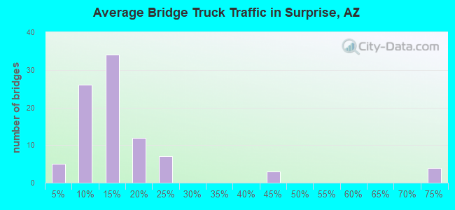 Average Bridge Truck Traffic in Surprise, AZ